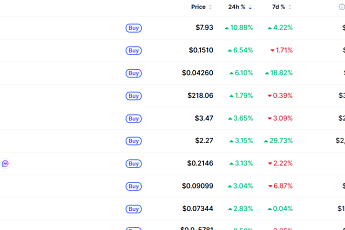 [데일리 크립토 무버스] 비트코인 6만6000달러대 1% 상승…딕시 10% 올라
