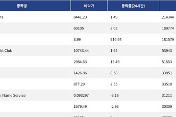 [핫 NFT] Pudgy Penguins, 일 거래량 21만4344달러 기록… 바닥가 8441.29달러