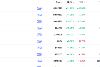 [데일리 크립토 무버스] 비트코인 6만8000달러대 2% 상승…스테이블 22% 급등