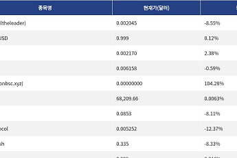 [신규 코인 톱10] Bull 8.55% 하락, Blynex USD 0.12% 상승
