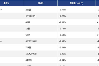[하락 코인 10] 캔톤 네트워크 -5.56% 하락, 대시 -3.22% 약세