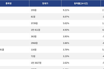 [상승 코인 10] 알고랜드 9.21% 상승, 세이 8.07% 상승세