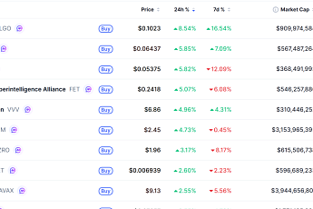 [데일리 크립토 무버스] 비트코인 6만8000달러대 횡보…알고랜드 8% 상승