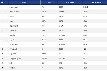 [인기 검색 코인 톱15] 비트코인·솔라나 약세 속 AI·RWA·디파이로 쏠린 시선