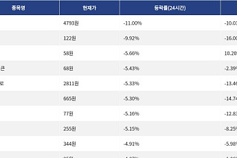 [하락 코인 10] 유니스왑 -11.00% 하락, 에테나 -9.92% 약세