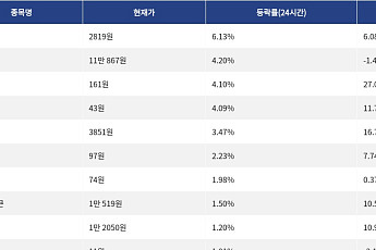 [상승 코인 10] 렌더토큰 6.13% 상승, 퀀트 4.20% 강세