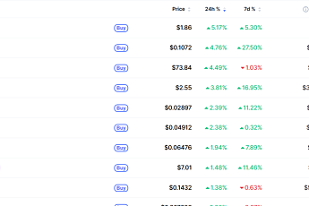 [데일리 크립토 무버스] 비트코인 6만6000달러대 2% 하락…렌더 5% 상승