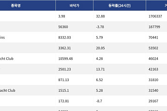 [핫 NFT] Courtyard.io, 일 거래량 170만 달러 돌파
