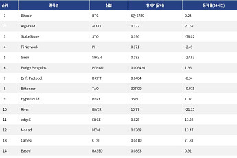 [인기 검색 코인 톱15] 알고랜드·카르테시 급등…AI·디파이로 쏠린 시선