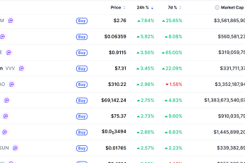 [데일리 크립토 무버스] 비트코인 6만9000달러대 2% 상승…밈코어 7% 올라
