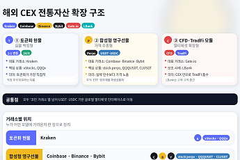 해외 CEX, QQQ·금·원유 품고 멀티에셋 시장으로 확장