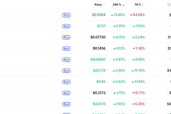 [데일리 크립토 무버스] 비트코인 6만8000달러대 약보합…사이렌 13% 상승