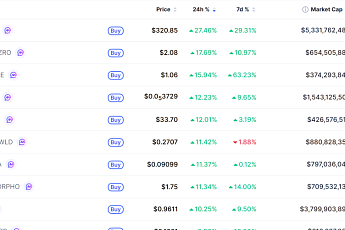 [데일리 크립토 무버스] 미·이란 휴전 합의에 비트코인 7만1000달러대 4% 상승…지캐시 27% 급등