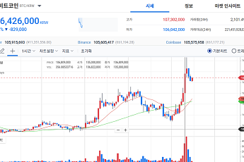 트럼프발 이란 2주 휴전 보도에 비트코인 반등