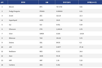 [인기 검색 코인 톱15] 비트코인·이더리움 강세 속 Zcash·JOE로 확산된 관심