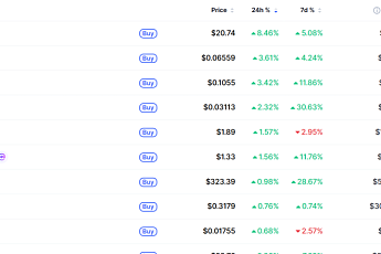 [데일리 크립토 무버스] 비트코인 7만1000달러대 숨 고르기…디크레드 8% 상승