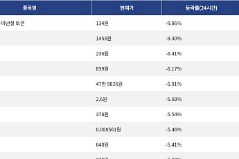 [하락 코인 10] 월드 리버티 파이낸셜 토큰 -9.86% 하락, edgeX -9.30% 약세