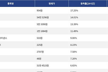 [상승 코인 10] 사이렌 17.25% 급등, 지캐시 14.01% 상승세