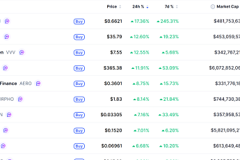[데일리 크립토 무버스] 비트코인 7만1000달러대 강보합…사이렌 17% 상승