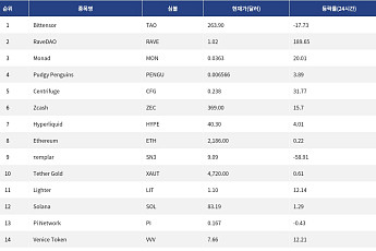 [인기 검색 코인 톱15] AI·디파이·실물자산으로 쏠린 시선…TAO·ZEC·XAUT 부각