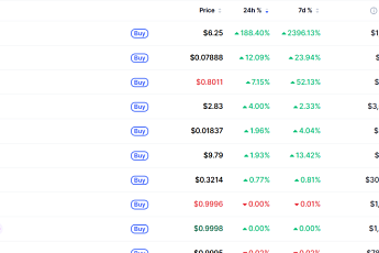 [데일리 크립토 무버스] 비트코인 7만달러대 3% 하락…레이브다오 188% 급등