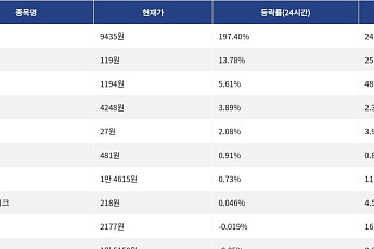 [상승 코인 10] RaveDAO 197.40% 급등, 저스트 13.78% 상승세