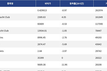 [핫 NFT] Courtyard.io, 일 거래량 26만1974달러 기록… 바닥가 0.43달러