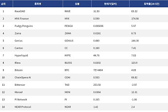 [인기 검색 코인 톱15] 비트코인·이더리움 강세 속 디파이·AI로 쏠린 시선