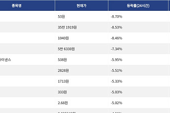 [하락 코인 10] 나이트 토큰 -8.70% 하락, 비트텐서 -8.53% 약세