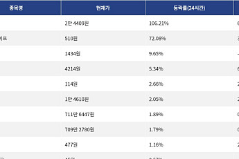 [상승 코인 10] RaveDAO 106.21% 급등, 바이낸스라이프 72.08% 상승