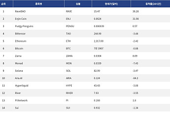 [인기 검색 코인 톱15] AI·게임·대형주로 쏠린 관심…RaveDAO·Enjin Coin 부각