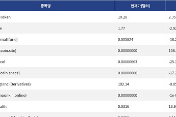 [신규 코인 톱10] Crypto Deal Token 2.35% 상승, iWorld Cruise -2.92% 하락