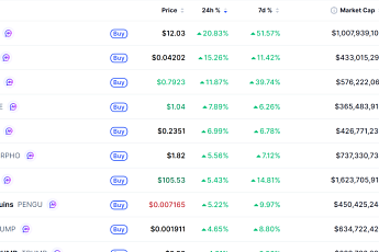 [데일리 크립토 무버스] 비트코인 7만4000달러대 보합권…딕시 20% 상승