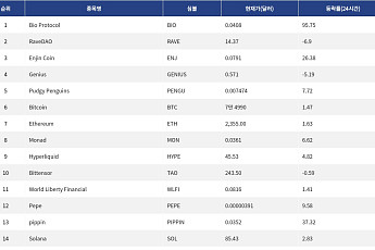 [인기 검색 코인 톱15] 비트코인·이더리움 강세 속 AI·밈코인으로 쏠린 시선