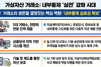 규제 강화 앞둔 가상자산 거래소…내부통제 전열 정비 나서