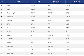 [인기 검색 코인 톱15] 알트 부상…검색자금 ORDI·Siren으로