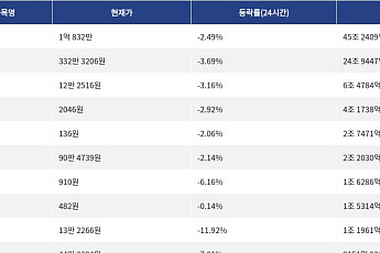 [거래량 톱 코인 10] 비트코인 1억 832만, 이더리움 332만 3206원
