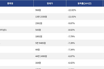 [하락 코인 10] 사이렌 -12.02% 하락, 에이브 -11.01% 약세
