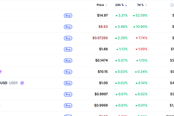[데일리 크립토 무버스] 비트코인 7만4000달러대 2% 하락…딕시 3% 상승
