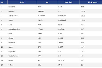 [인기 검색 코인 톱15] 고변동성 종목 검색 집중⋯ Pieverse