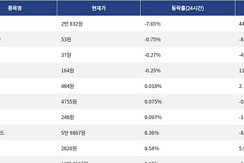 [하락 코인 10] 딕시 -7.65% 하락, 나이트 토큰 -0.75% 약세