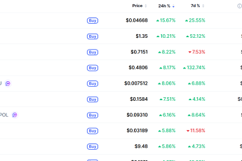 [데일리 크립토 무버스] 비트코인 7만5000달러대 2% 상승…칠리즈 15% 올라
