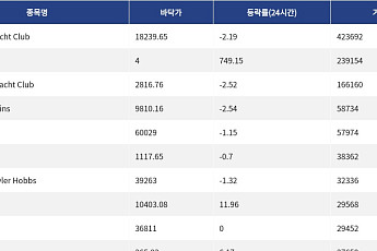 [핫 NFT] Bored Ape Yacht Club, 일 거래량 42만 달러 넘어… 바닥가 1만8239.65달러