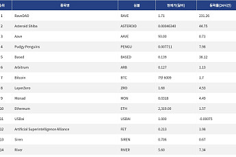 [인기 검색 코인 톱15] RaveDAO 급등…대형주·테마주 동반 주목