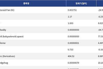 [신규 코인 톱10] Asteroid 24.95% 하락, Royal Euro 0.23% 하락
