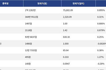 [시총 톱 코인 10] 비트코인 0.095% 상승... 이더리움 0.31% 상승, 리플 0.079% 상승