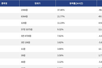 [상승 코인 10] RaveDAO 37.40% 급등, 밈코어 21.77% 상승세