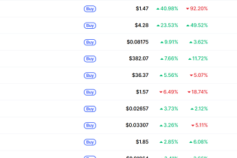 [데일리 크립토 무버스] 비트코인 7만7000달러대 2% 상승…레이브다오 40% 상승
