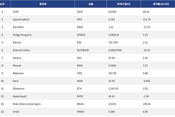 [인기 검색 코인 톱15] 알트코인 AI 테마로 관심 집중