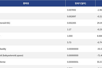 [신규 코인 톱10] Deployr 1.96% 하락, ALTSEASON 0.21% 하락